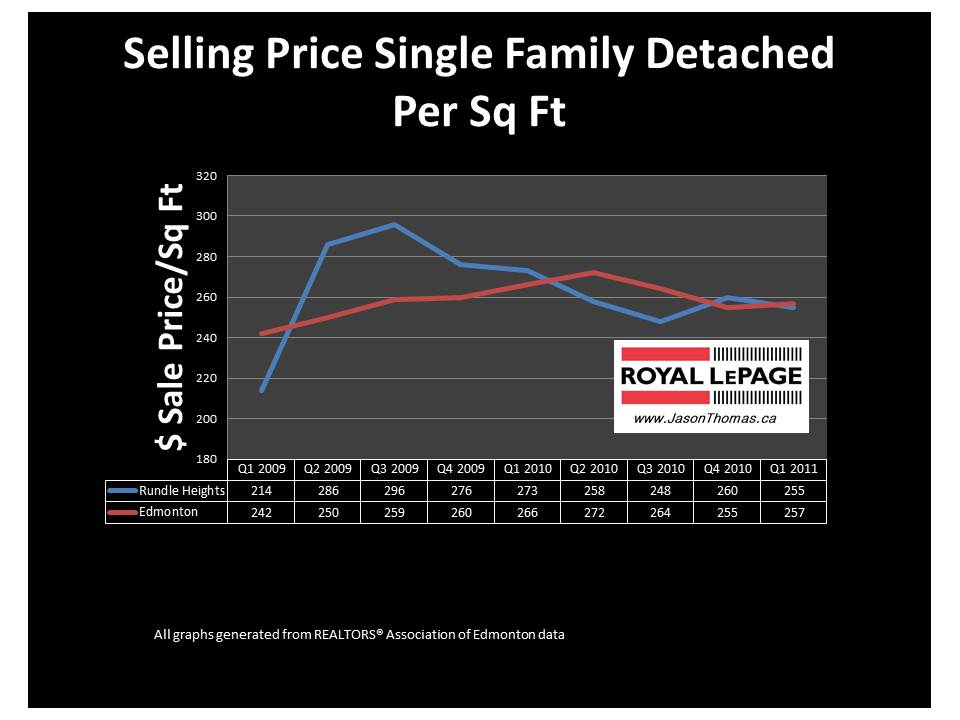 Rundle Heights Edmonton real estate average sale price per square foot 2011
